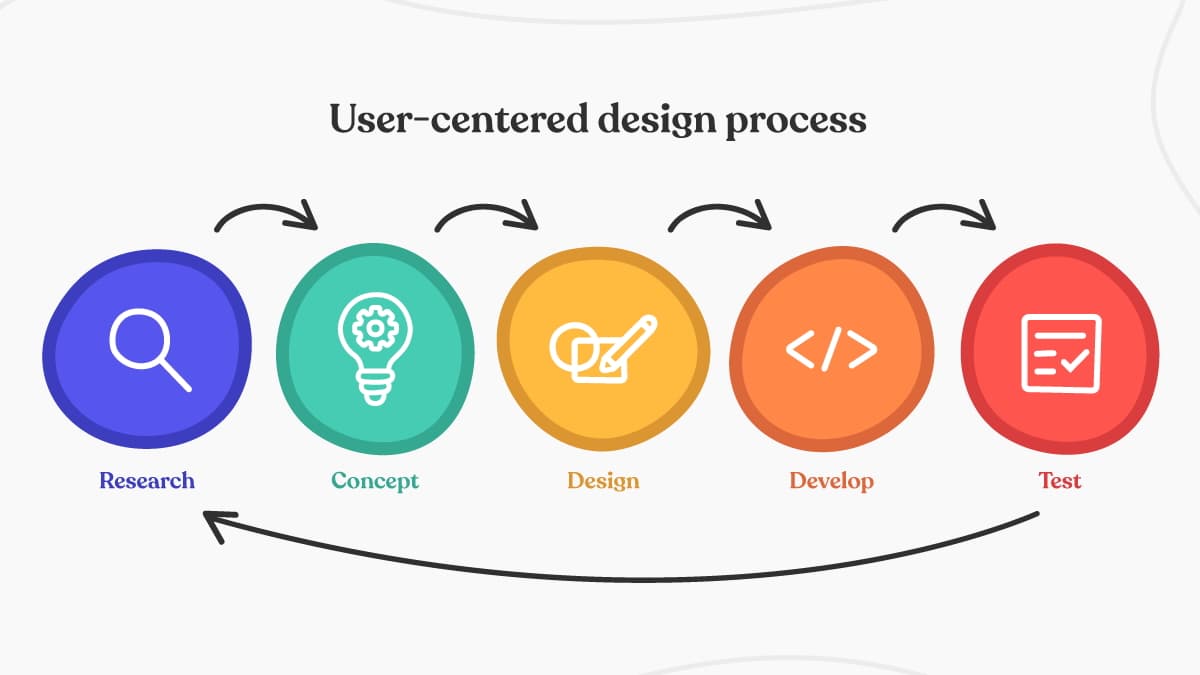 User-Centered Design